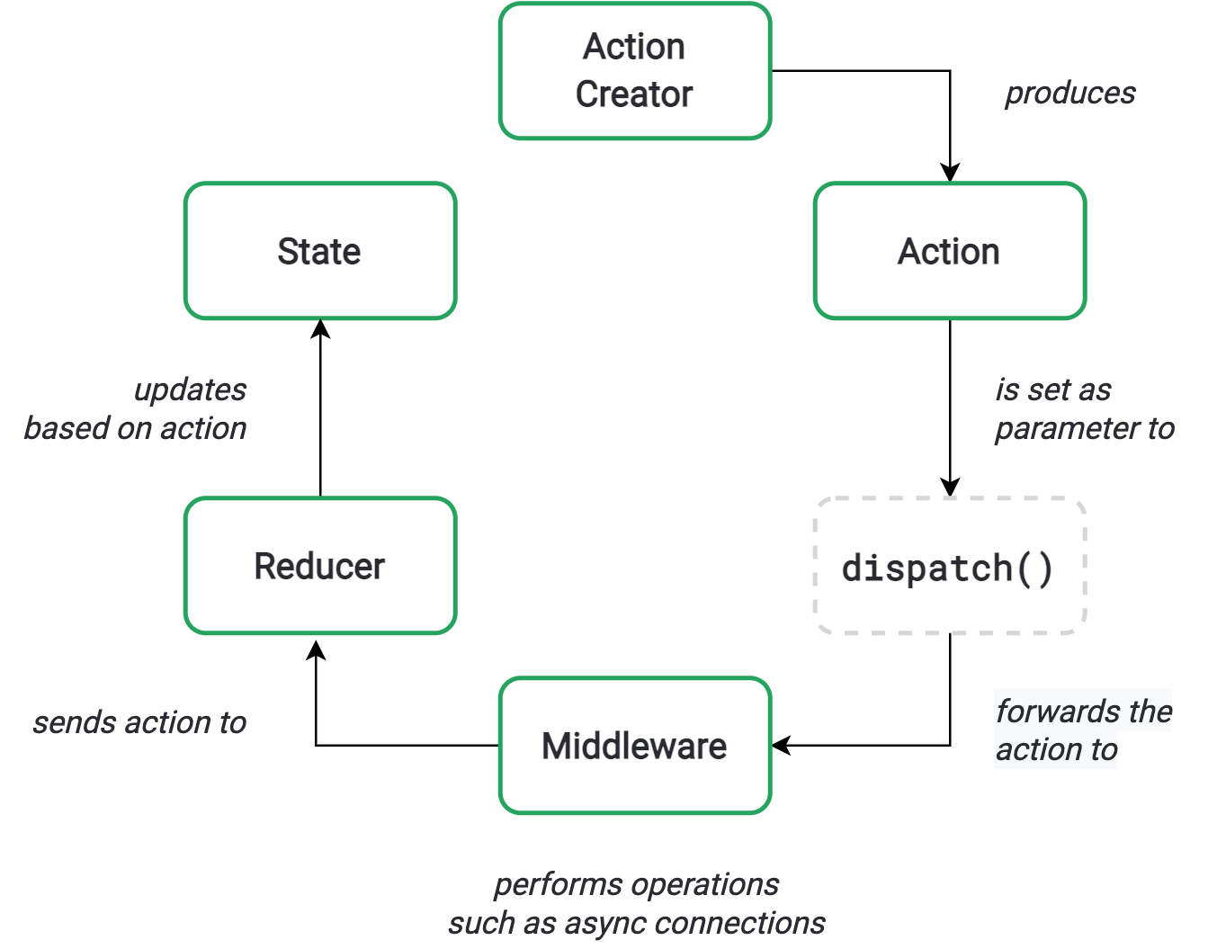 Redux-Thunk Middleware Cycle